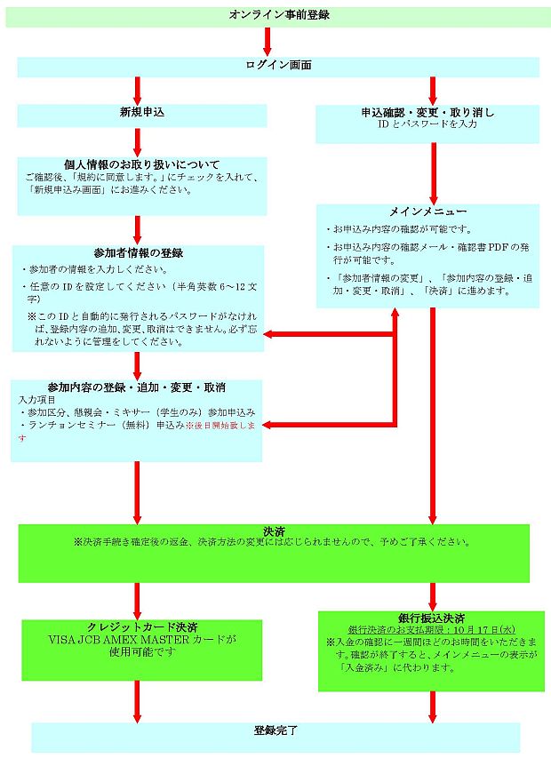 オンライン事前登録の流れ