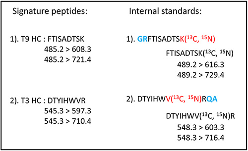 Fig.1  選択したSignature Peptides と 内標準 (13C15N-isotopically labeled extended peptides)