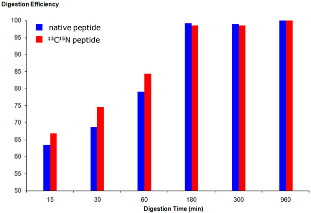 Fig.3 トリプシン消化条件の最適化 : 消化時間