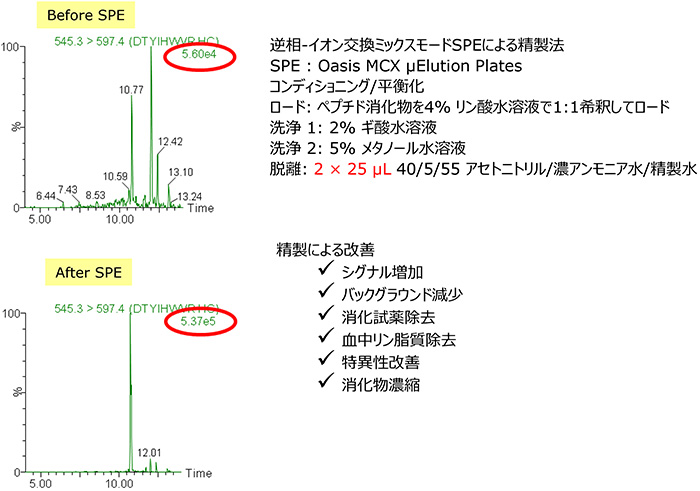 Fig.4 trastuzumab添加血清消化物のクリーンアップ例 : 逆相-イオン交換ミックスモード固相