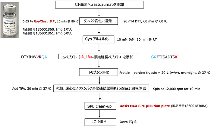 Fig.5 生体中抗体医薬品 trastuzumabサンプル前処理ワークフロー