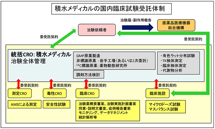 積水メディカルの国内臨床試験受託体制