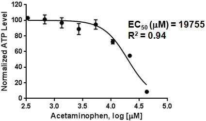 図4．Hepatocellsスフェロイド（4日目）に対するacetaminphen毒性効果の濃度依存性 4日目HepatoCellsスフェロイド（1.5K cells/スフェロイド）に肝毒性化合物acetaminophenを8濃度ポイントで24時間曝露した後に，プロメガ社製CellTiter-Glo®3D Cell Viability Assay kitでATP濃度を測定し細胞数（1.5K cells）で除してNormalized ATP levelとした．データの解析はGraphPad Prismソフトを用いて行った．エラーバーはn=3の標準偏差（SD）を示す．