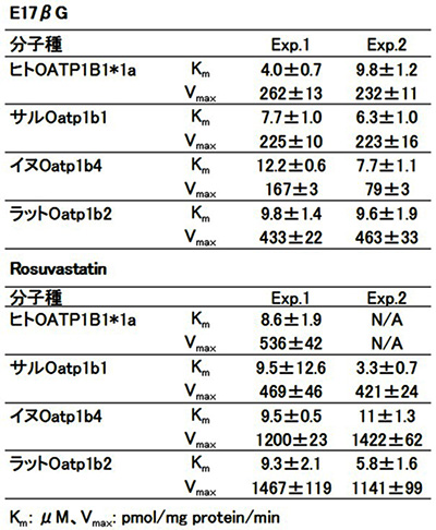 表2．各種動物OATPにおける基質親和性と最大活性