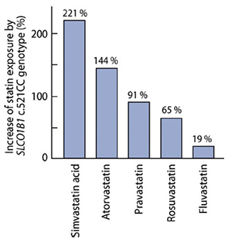 図3．SLCO1B1遺伝子上c.521T>C変異がスタチン類投与時の体内曝露量(area under the plasma statin concentration-time curve)増加に及ぼす影響(3)．