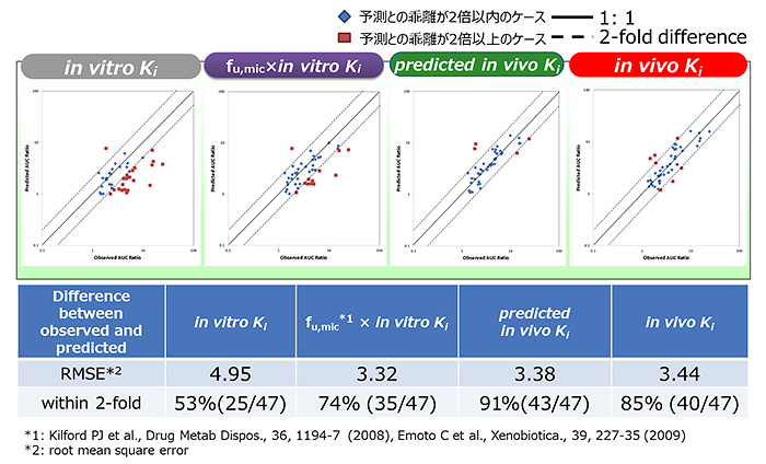 図3 fu,micにより補正したKi値によるAUC比の予測精度