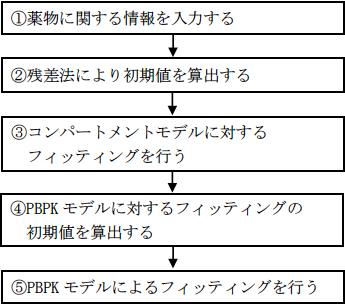 図4 薬物動態パラメータの算出手順