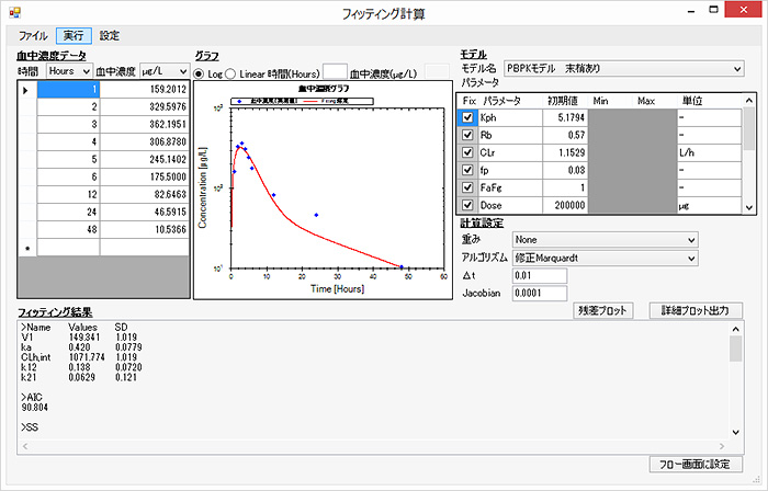 図5 フィッティングツール（PBPKモデル）を用いたフィッティング結果の一例