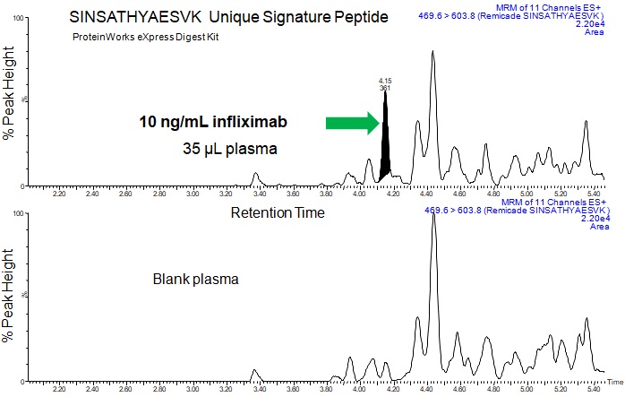 図1 ブランクラット血漿との比較でラット血漿中のインフリキシマブ10ng/mLを示すクロマトグラム．インフリキシマブはユニークペプチドSINSATHYAESVKを使用して定量
