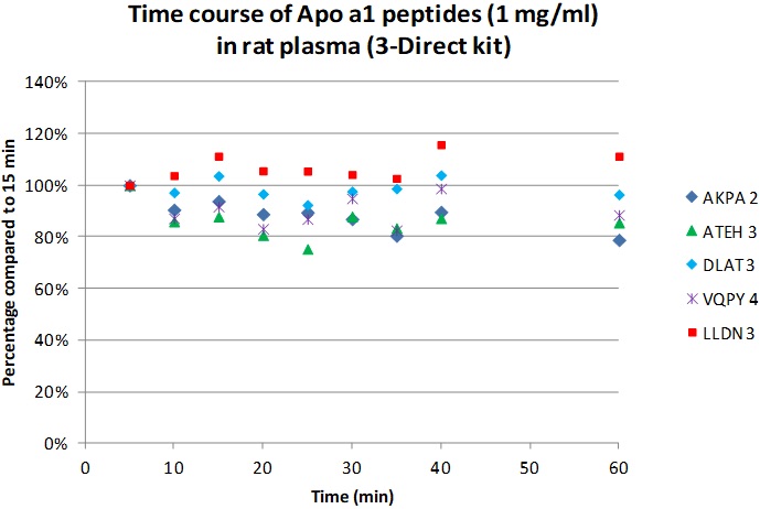図2　血漿15μL中のApolipoprotein A1（分子量28,300）の消化時間検討例