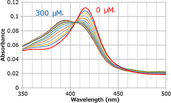 縦軸がAbsorbance，横軸がWavelength（nm）の，基質誘導スペクトル変化を表したグラフ