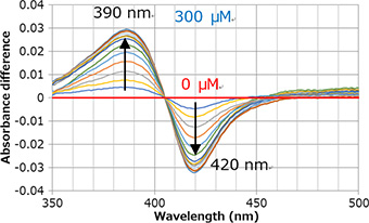 縦軸がAbsorbance Difference，横軸がWavelength（nm）の，基質誘導スペクトル変化の波長390nmおよび420nmの変化量を表したグラフ