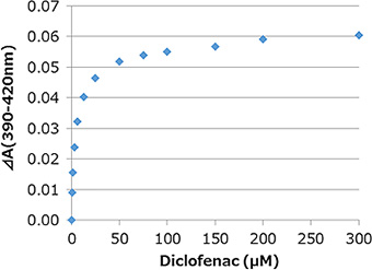 縦軸が⊿A（390-420nm），横軸がDiclofenac（μM）の反応曲線のグラフ