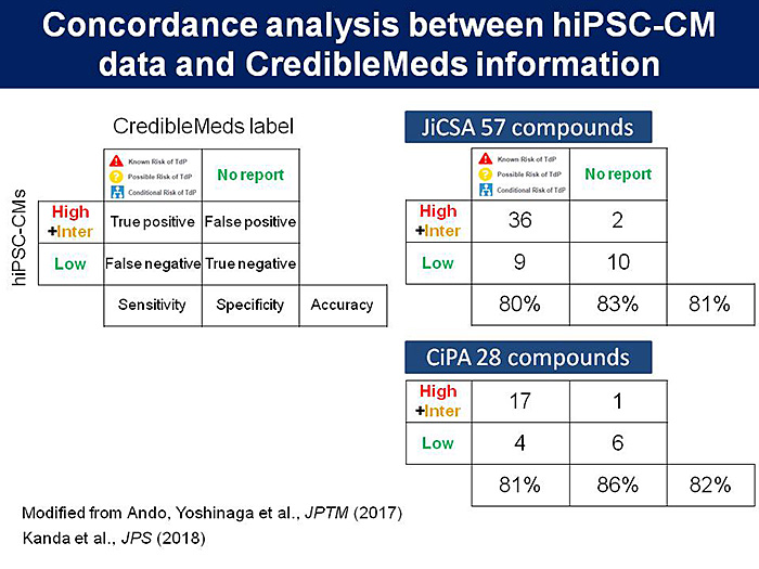 図2：Concordance analysis between hiPSC-CM data and CredibleMeds information