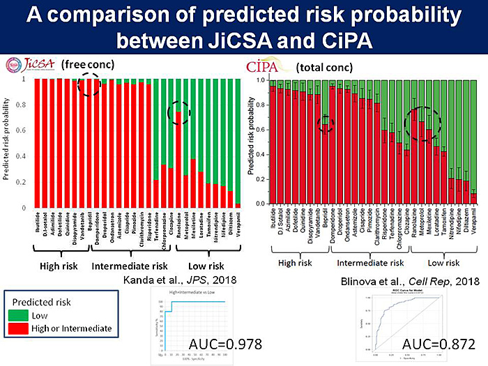 図3：A comparison of predicted risk probability between JiCSA and CiPA
