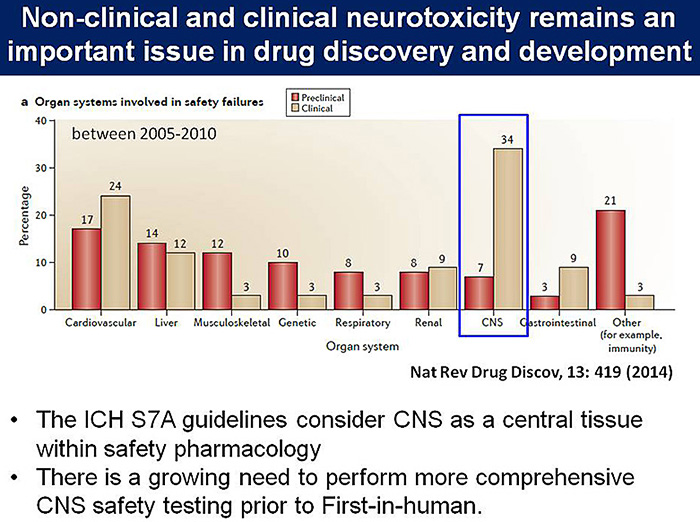 図4：Non-clinical and clinical neurotoxicity remains an important issue in drug discovery and development