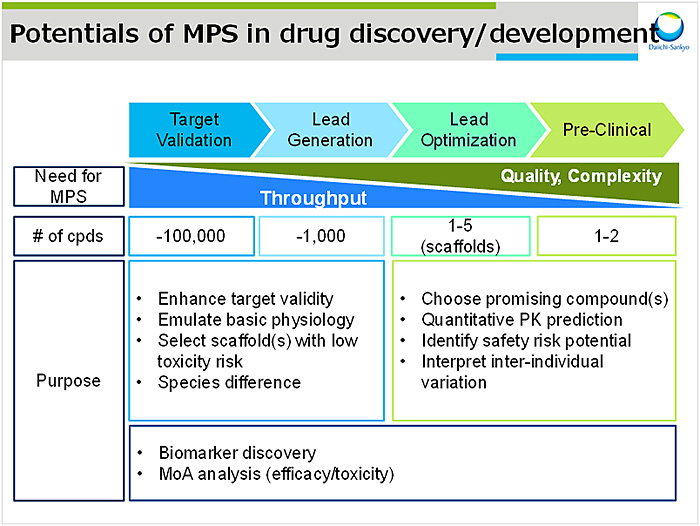 図1：Potentials of MPS in drug discovery/development